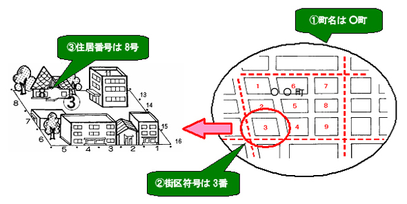 画像 : 住居番号符番例