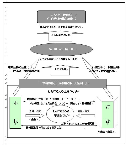 まちづくりルール策定事業イメージ画像