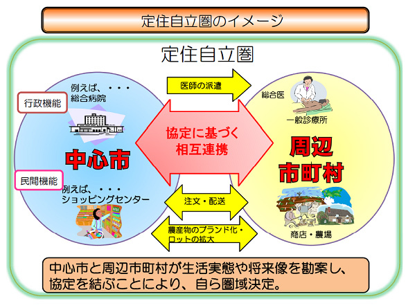 定住自立圏のイメージ