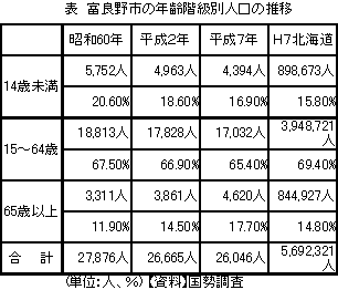 表 富良野市の年齢階級別人口の推移の画像