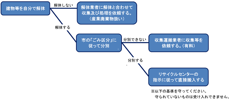 ごみの処理フローの画像