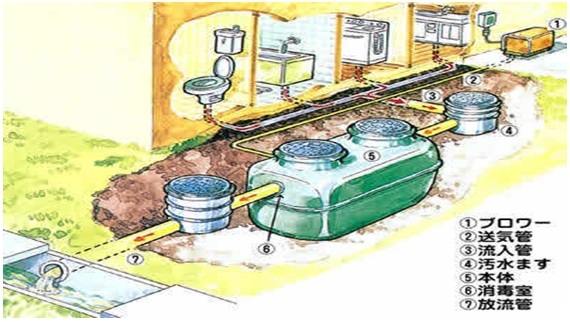 合併浄化槽の仕組みの画像