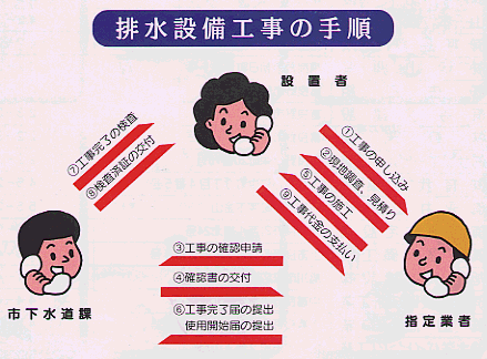 排水設備工事の手順説明画像