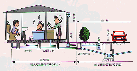 公共下水道の環境設備の説明画像