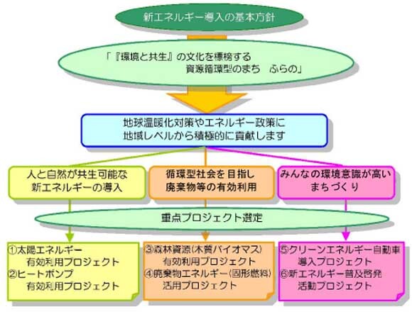 新エネルギー導入とプロジェクトのイメージ画像