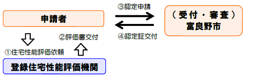 申請手続フロー図