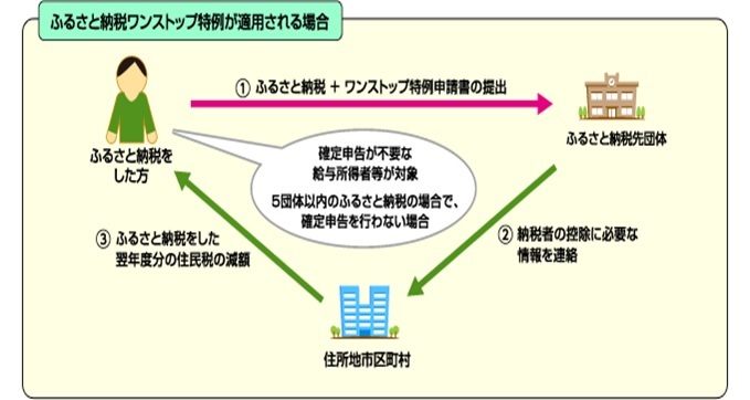 ふるさと納税手続きフローの画像