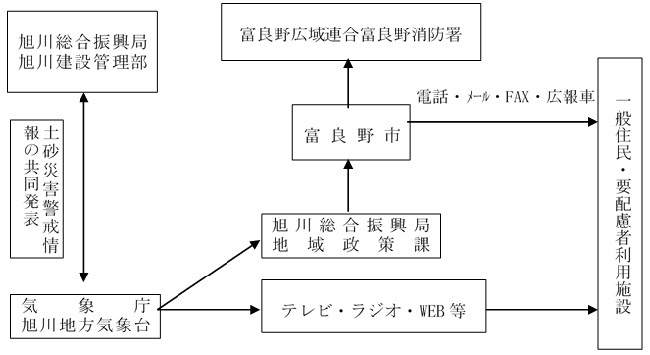 予報又は警報の発令及び伝達図