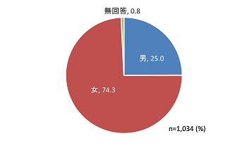 性別の円グラフの画像