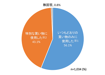 商品券の使い方 円グラフ画像