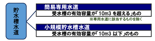 貯水槽水道の分類を示した図