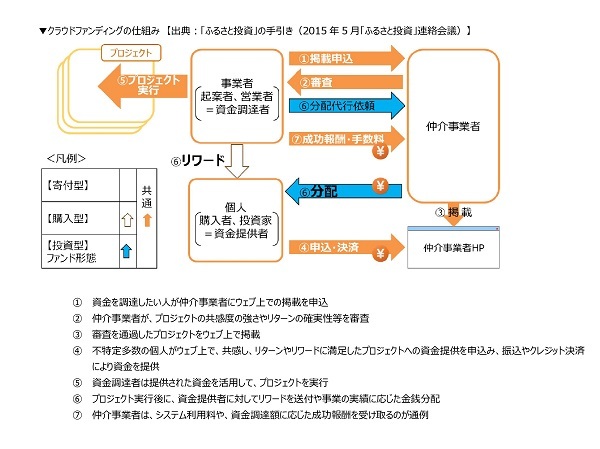 クラウドファンディングの仕組みイメージ画像