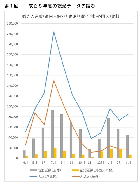 第1回 平成28年度の観光データを読む (観光入込数と宿泊延数)のグラフ