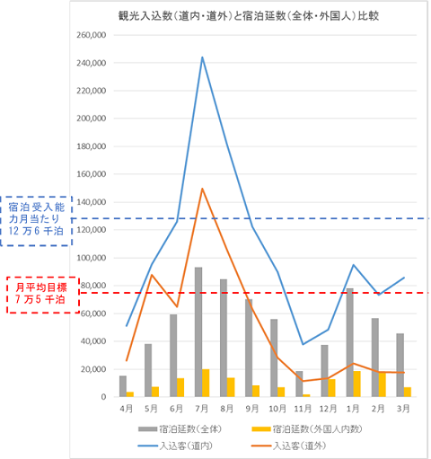 観光入込数と宿泊延数のグラフ画像