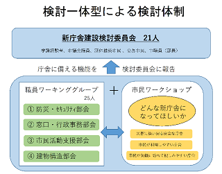 検討一体型による検討体制のフローチャート図画像