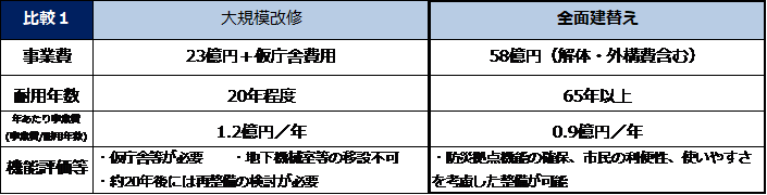 大規模改修と建替えの比較画像