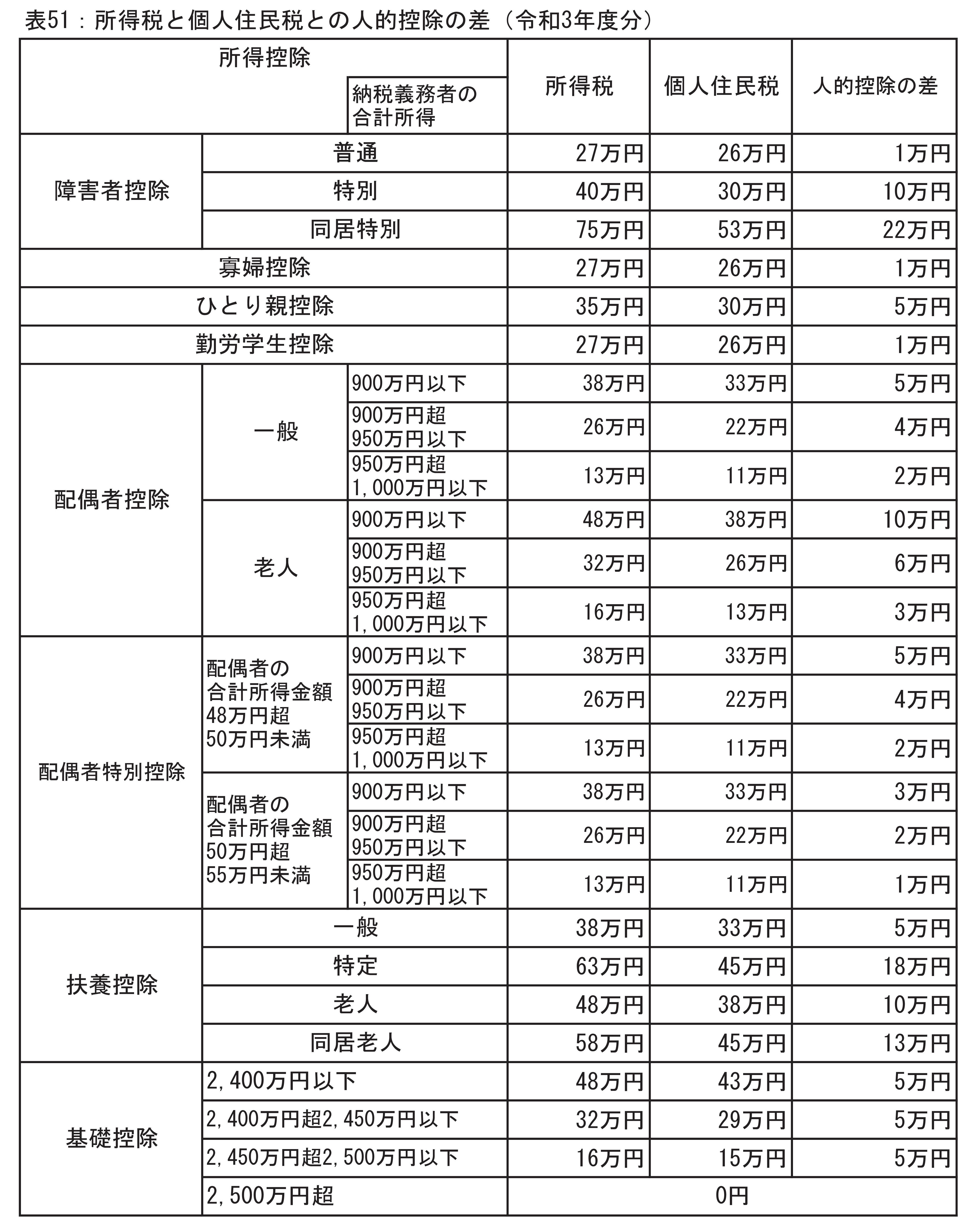 添付ファイル「表51:所得税と個人住民税との人的控除の差」の画像