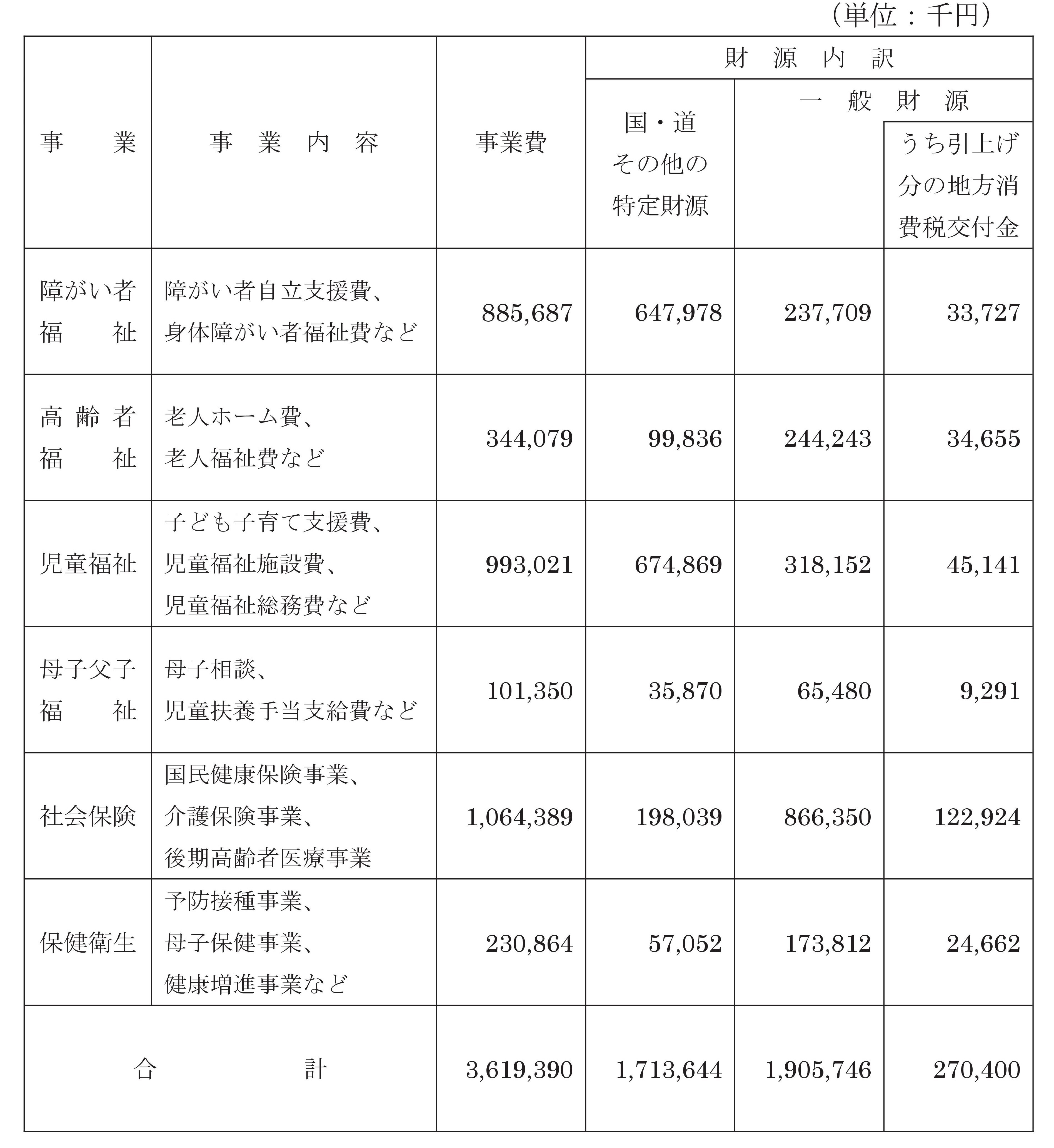 地方消費税交付金増額分使途一覧表