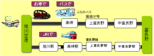 旭川空港から富良野駅までのアクセス図