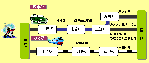 小樽港から富良野駅までのアクセス図