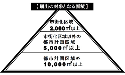 国土法　届出面積の画像