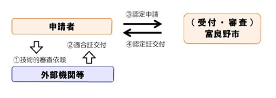 申請手続のながれ図