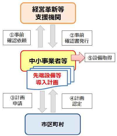 認定方法のフローチャート画像