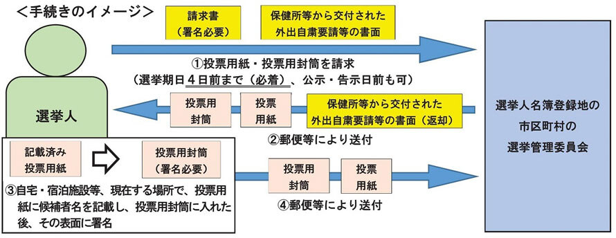 特例郵便投票手続きのイメージ画像