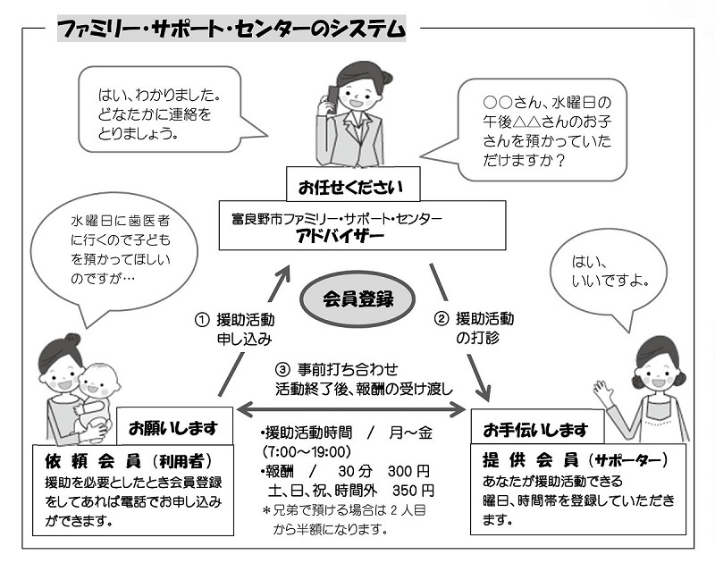 ファミリーサポートセンターのシステム画像