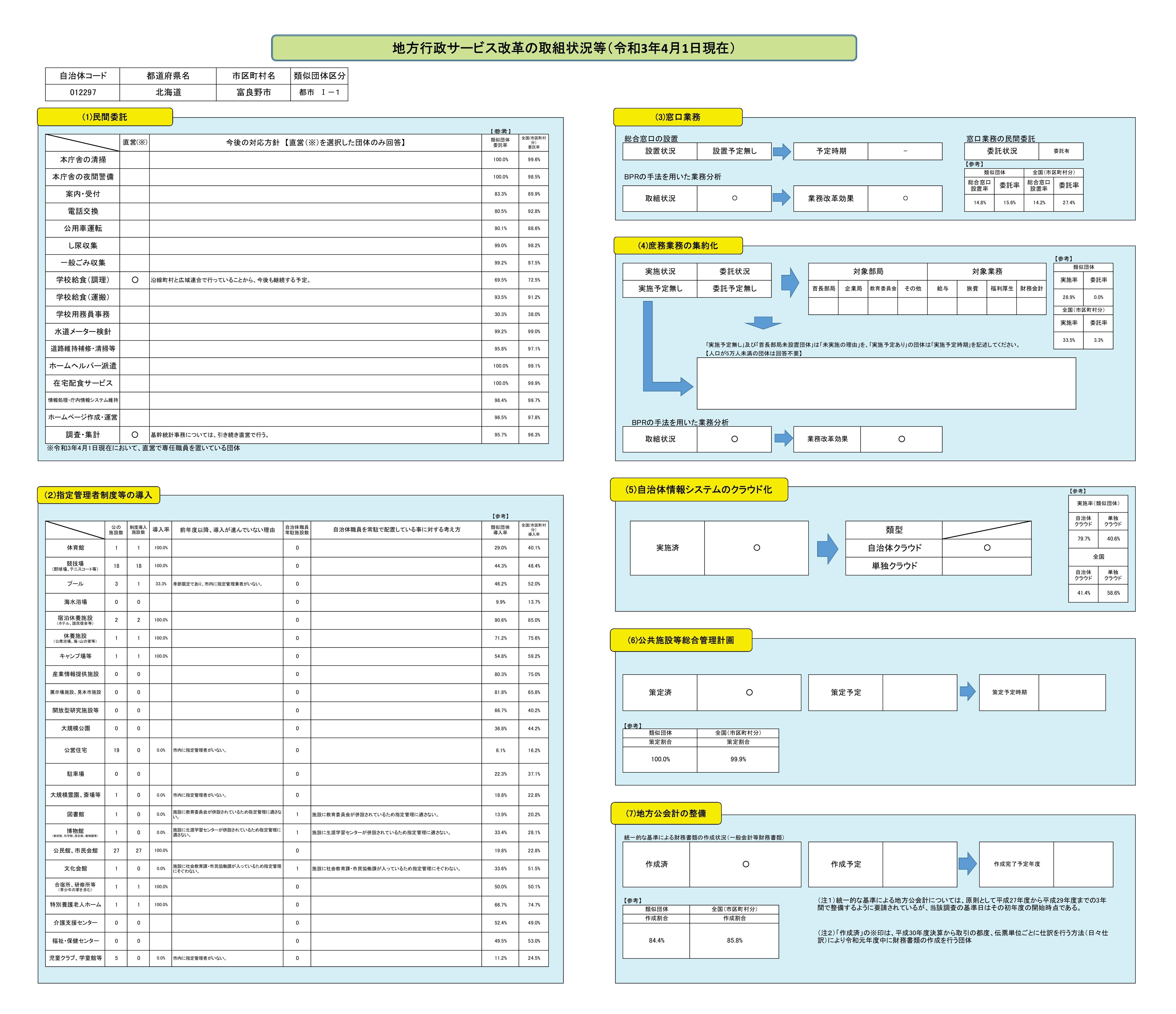 地方行政サービス改革の取り組み状況表