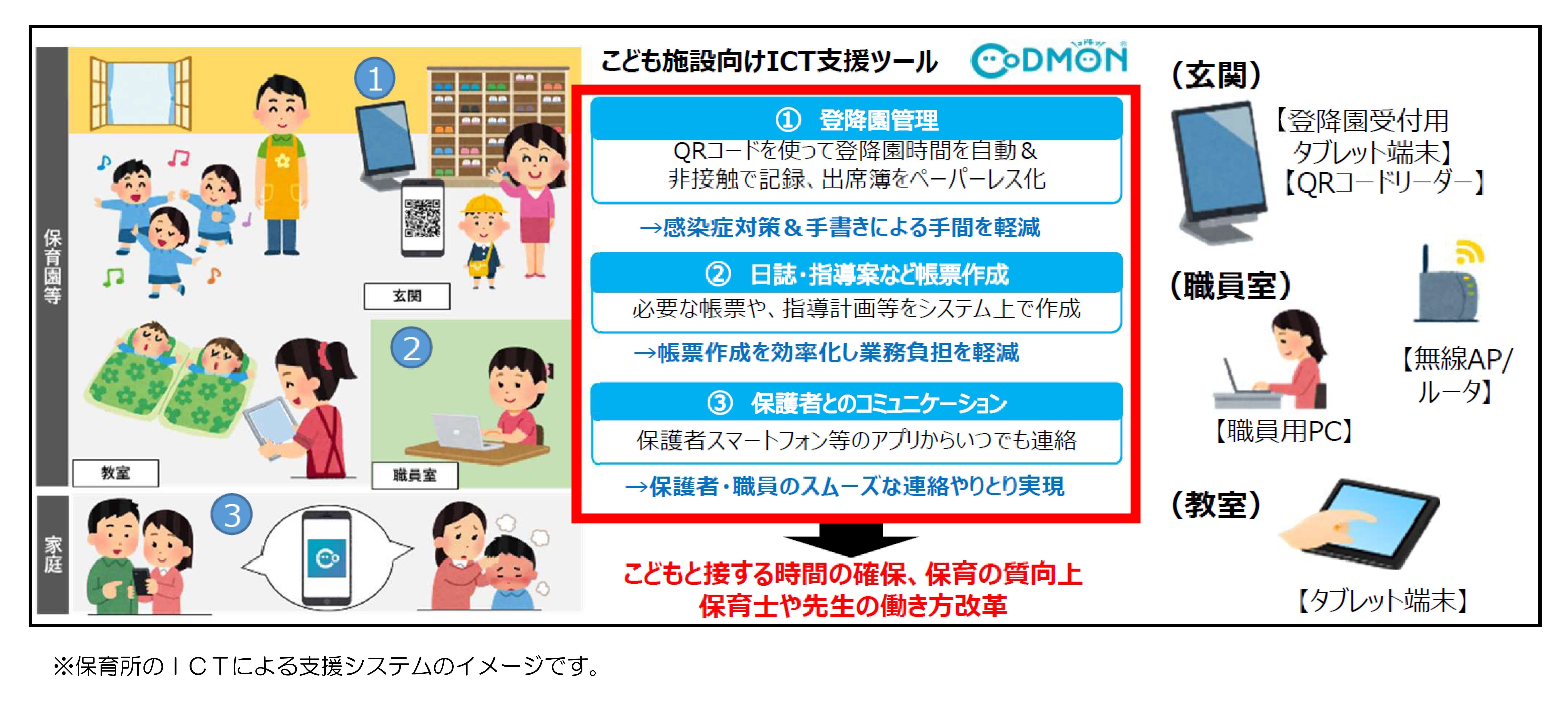 保育所のICTによる支援システムのイメージ図