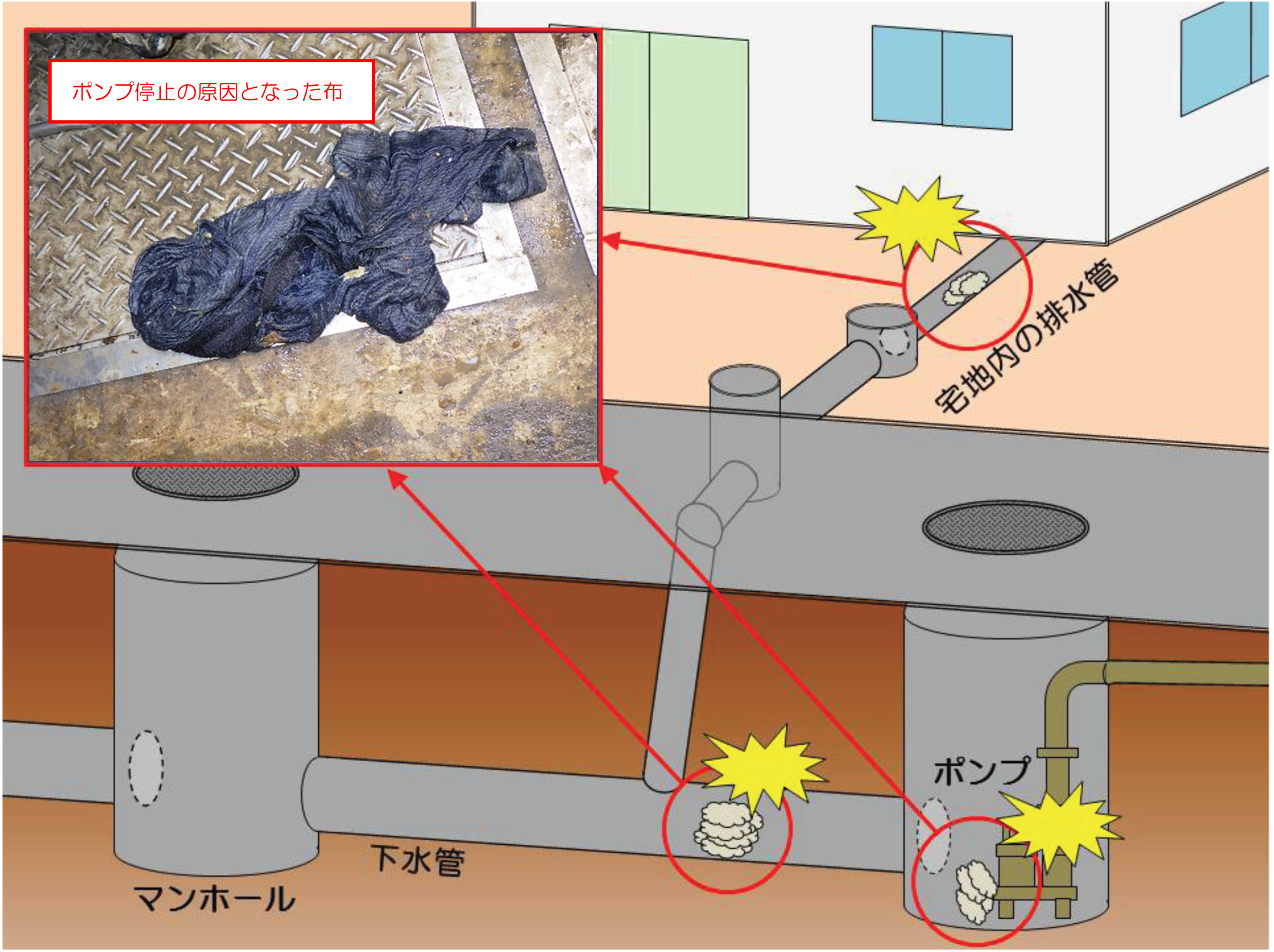 ポンプ停止の原因となった布