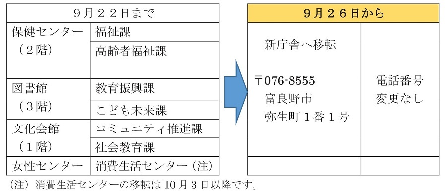 新庁舎へ移転する部署