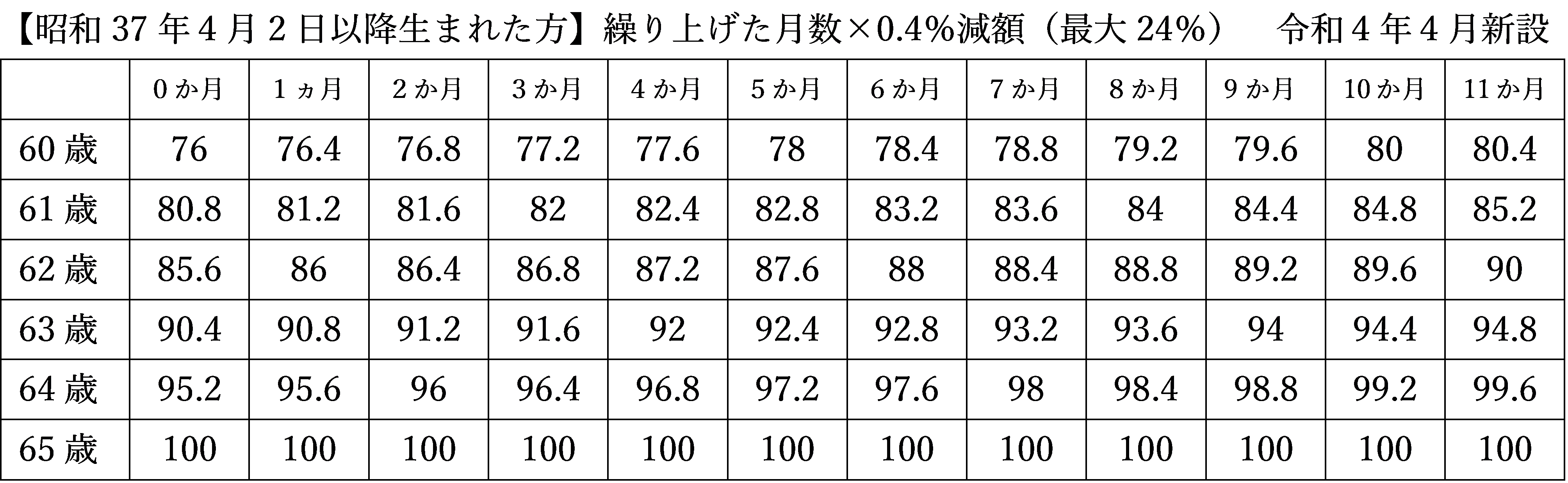 昭和37年4月2日以降に生まれた方