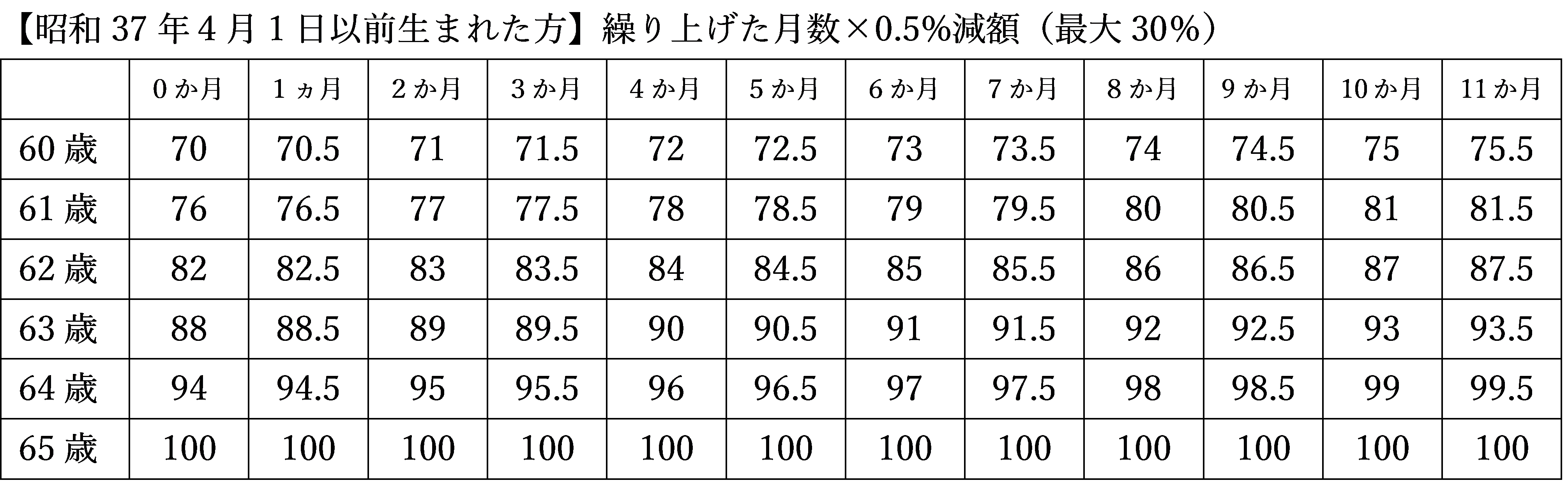 昭和37年4月1日以前に生まれた方