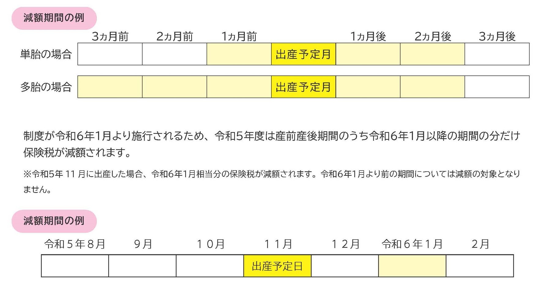 国民健康保険税の減額期間の例