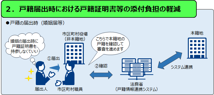 戸籍添付不要