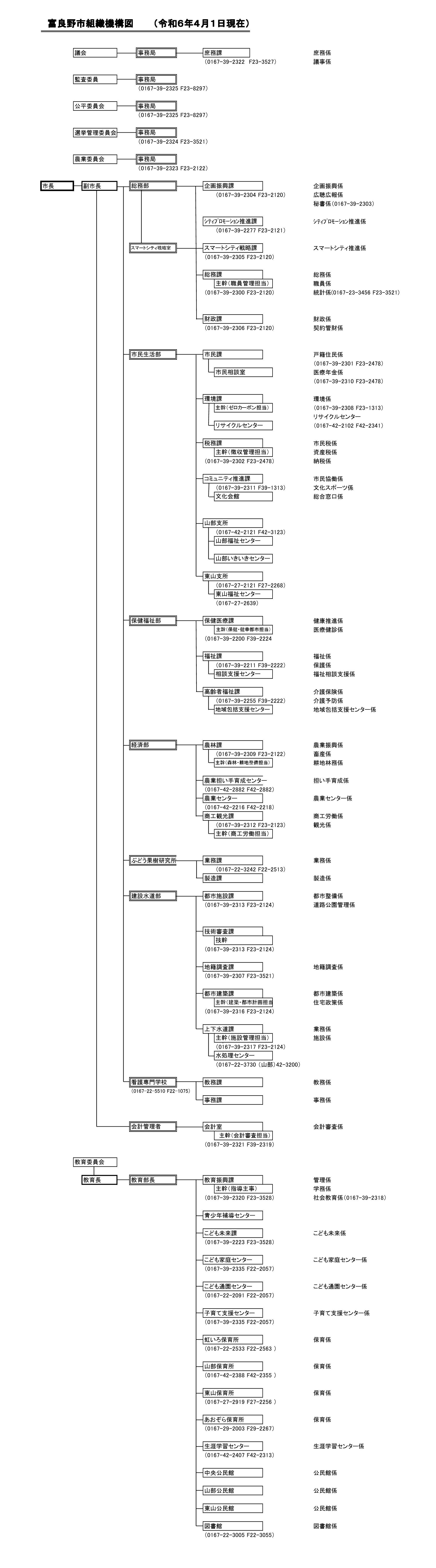 富良野市組織機構図(令和6年4月1日現在)