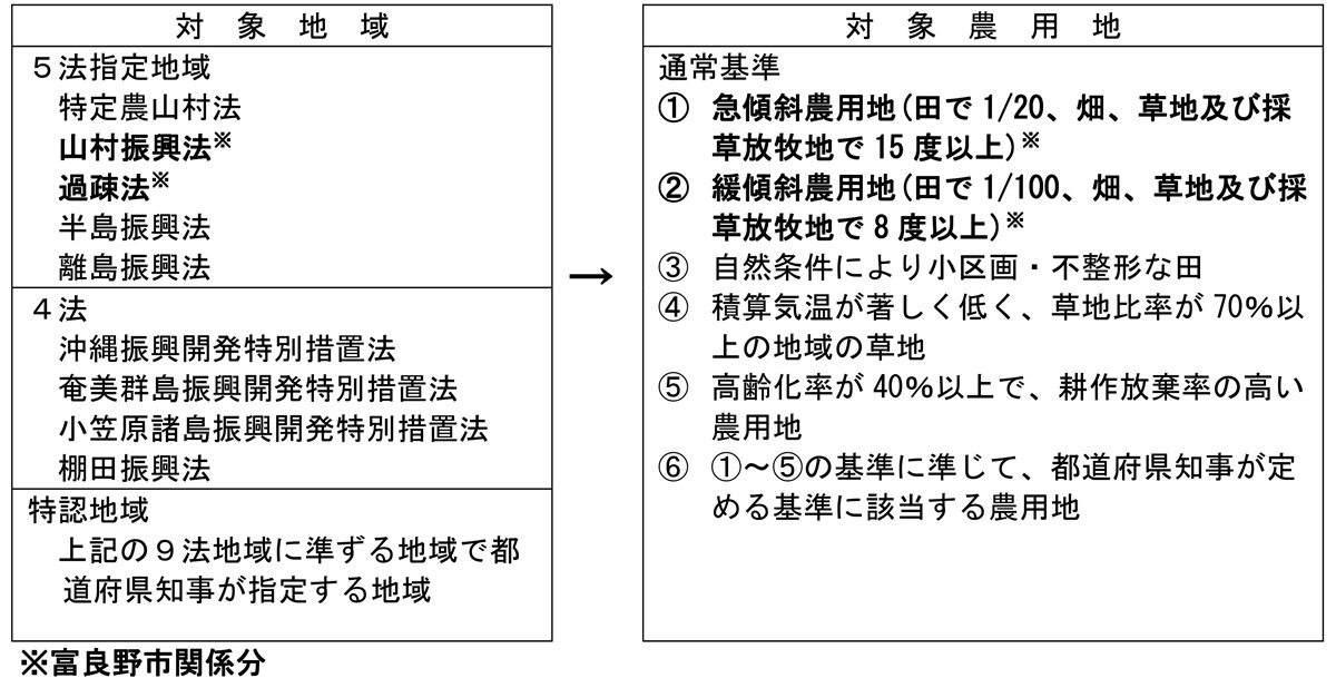 対象地域及び対象農用地