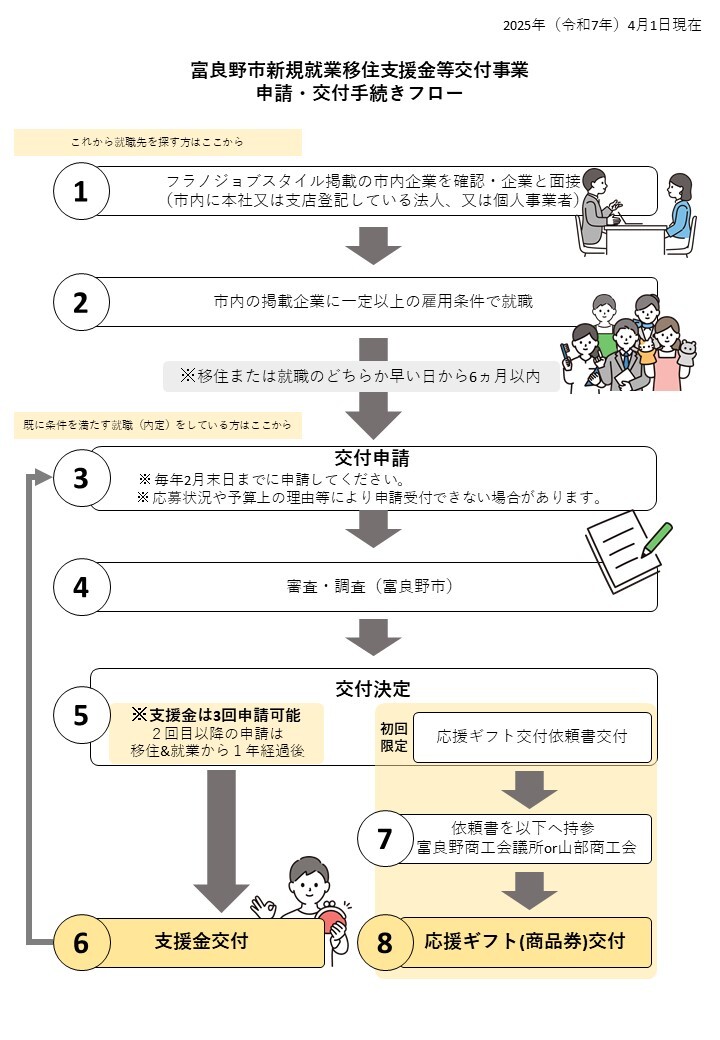 (4.15修正)移住支援金等交付事業_要件・手続簡易確認フロー(編集用)ウラ.jpg