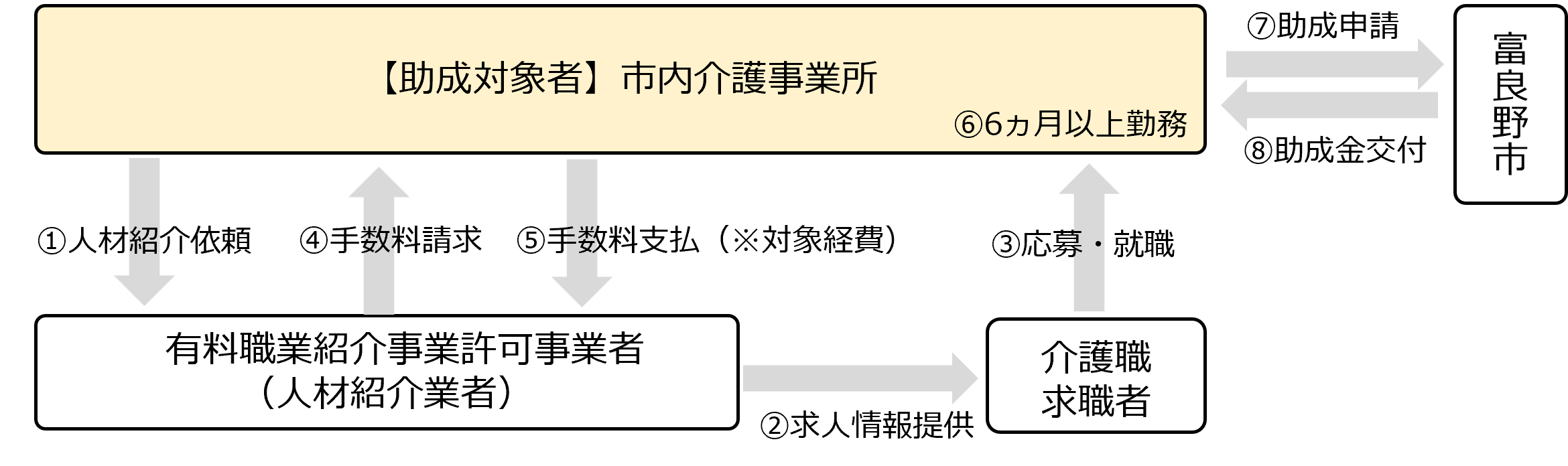 申請フロー(介護人材確保支援事業).png