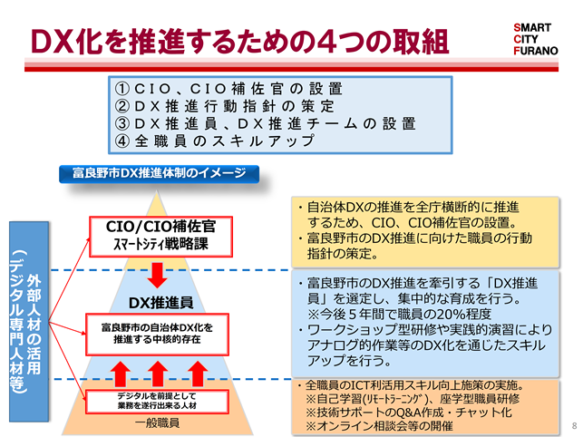 富良野市DX人材育成イメージ図