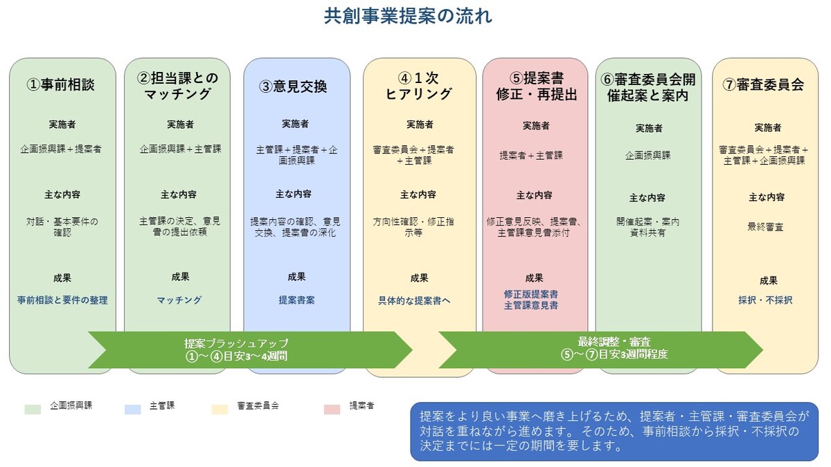 共創事業提案の流れ.jpg